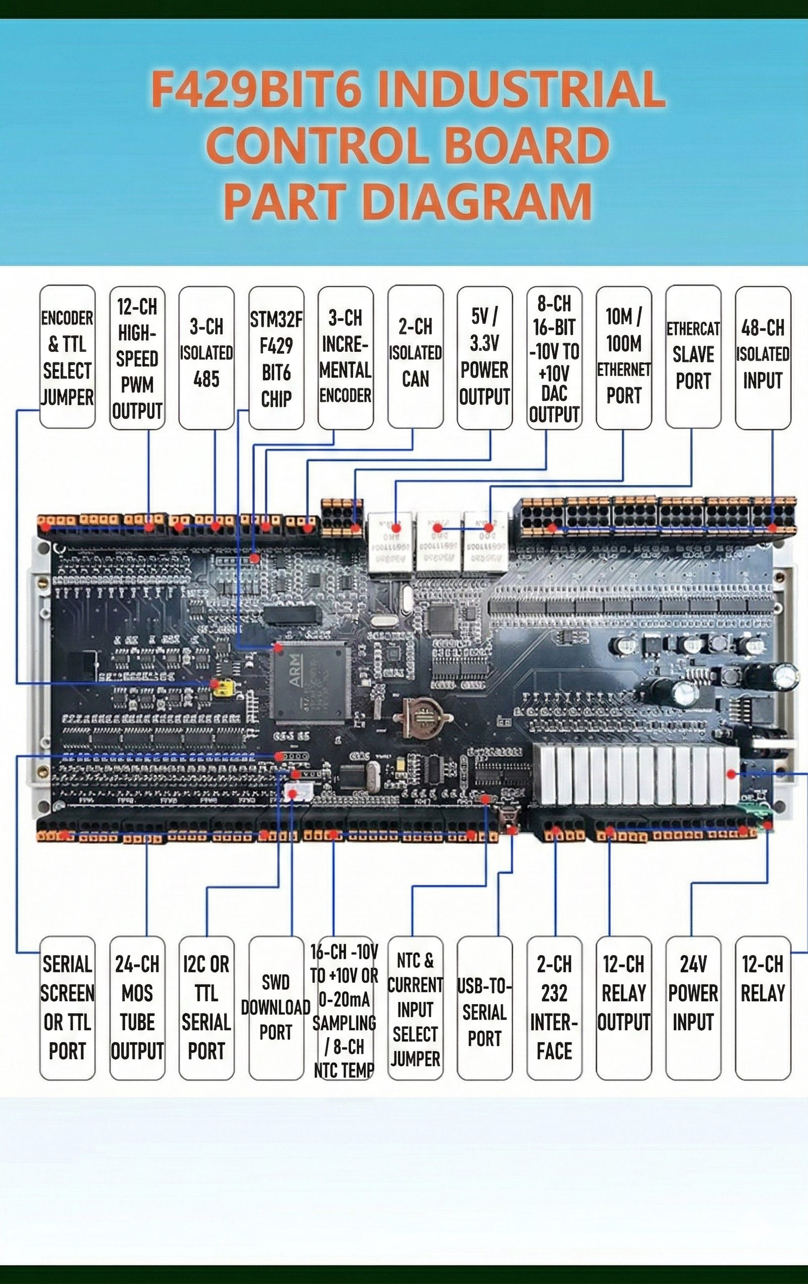 EtherCAT board — EtherCAT slave interface and real-time architecture