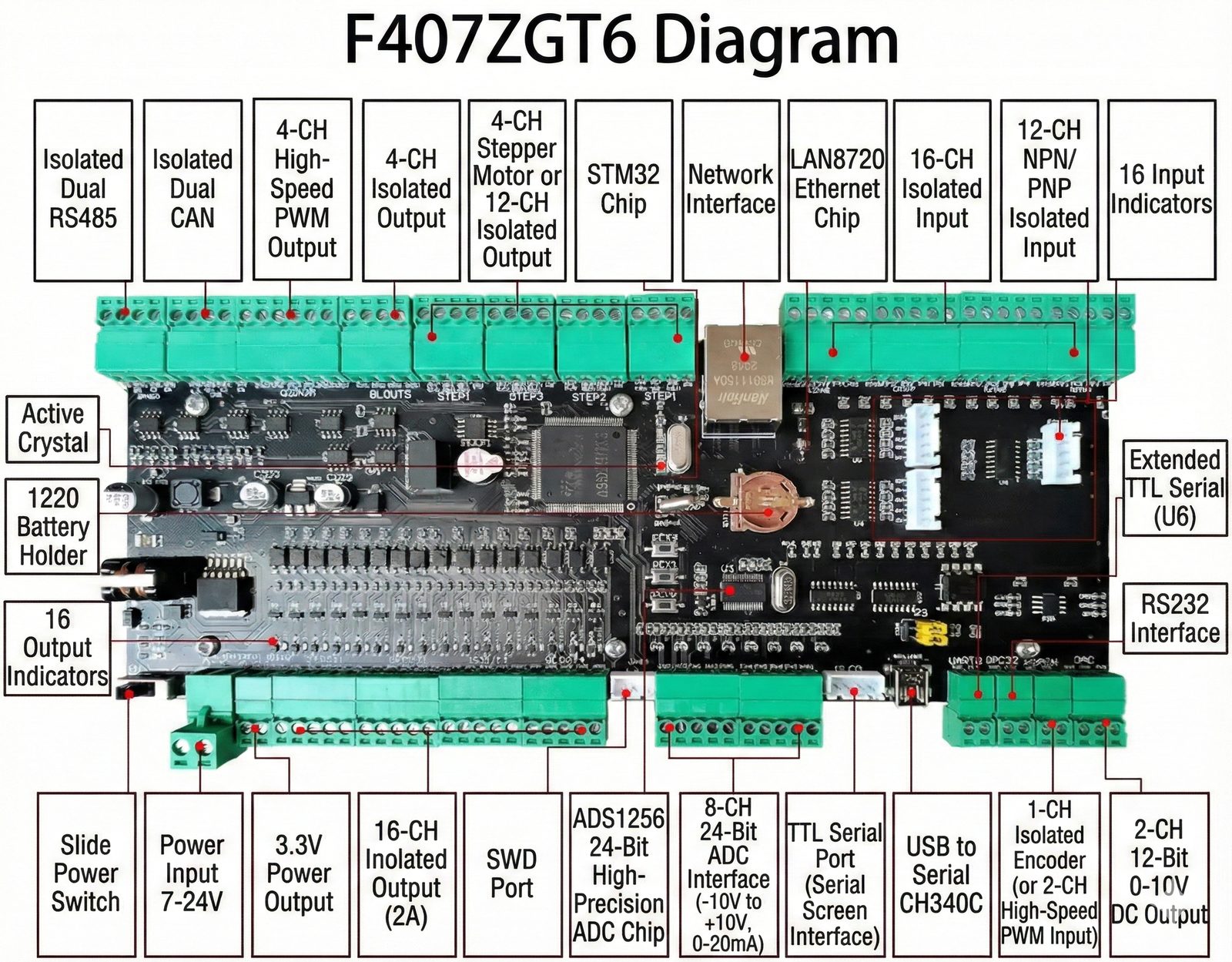 STM32F407 industrial board — overview and key specifications